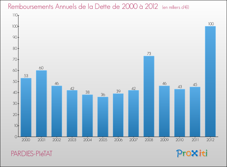 Evolution de l'annuité de la dette pour la commune de PARDIES-PIéTAT de 2000 à 2012 Annuités de la dette pour PARDIES-PIéTAT de 2000 à 2012