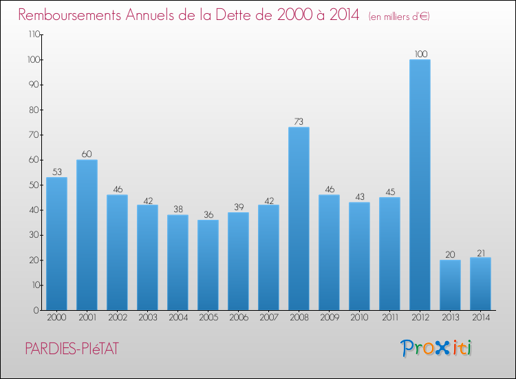 Evolution de l'annuité de la dette pour la commune de PARDIES-PIéTAT de 2000 à 2014 Annuités de la dette pour PARDIES-PIéTAT de 2000 à 2014