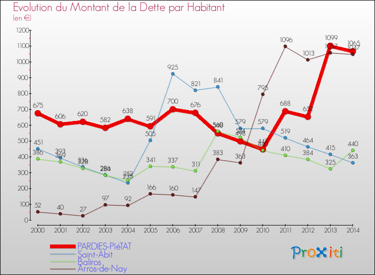 Evolution de la dette par habitant pour la commune de PARDIES-PIéTAT et les communes proches de 2000 à 2014 Comparaison de la dette par habitant pour PARDIES-PIéTAT et les communes voisines de 2000 à 2014