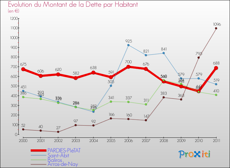 Evolution de la dette par habitant pour la commune de PARDIES-PIéTAT et les communes proches Comparaison de la dette par habitant pour PARDIES-PIéTAT et les communes voisines