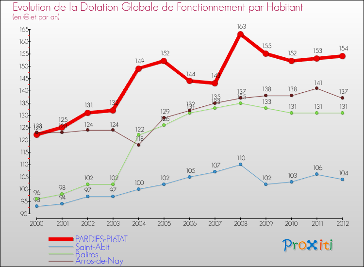 Evolution et montant de la dotation globale de fonctionnement par Habitant pour PARDIES-PIéTAT et les communes proches Comparaison des dotations globales de fonctionnement par habitant pour PARDIES-PIéTAT et les communes voisines