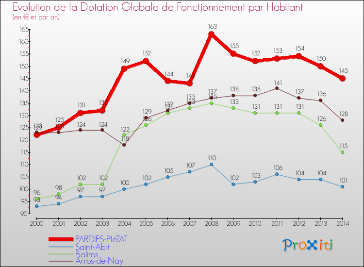 Evolution et montant de la dotation globale de fonctionnement par Habitant pour PARDIES-PIéTAT et les communes proches de 2000 à 2014. Comparaison des dotations globales de fonctionnement par habitant pour PARDIES-PIéTAT et les communes voisines de 2000 à 2014.