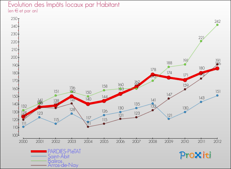 Evolution et montant des impôts locaux par Habitant pour PARDIES-PIéTAT et les communes proches Comparaison des impôts locaux par habitant pour PARDIES-PIéTAT et les communes voisines