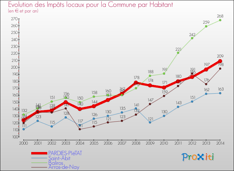 Evolution et montant des impôts locaux par Habitant pour PARDIES-PIéTAT et les communes proches de 2000 à 2014 Comparaison des impôts locaux par habitant pour PARDIES-PIéTAT et les communes voisines de 2000 à 2014