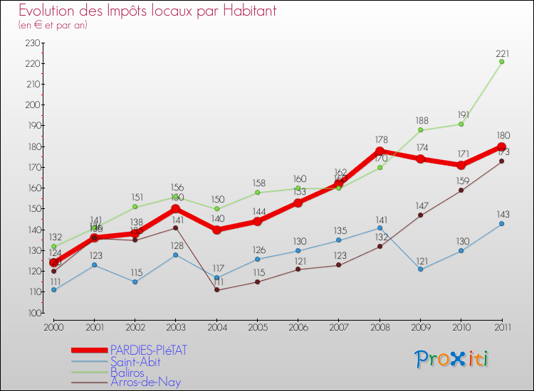 Evolution et montant des impôts locaux par Habitant pour PARDIES-PIéTAT et les communes proches Comparaison des impôts locaux par habitant pour PARDIES-PIéTAT et les communes voisines