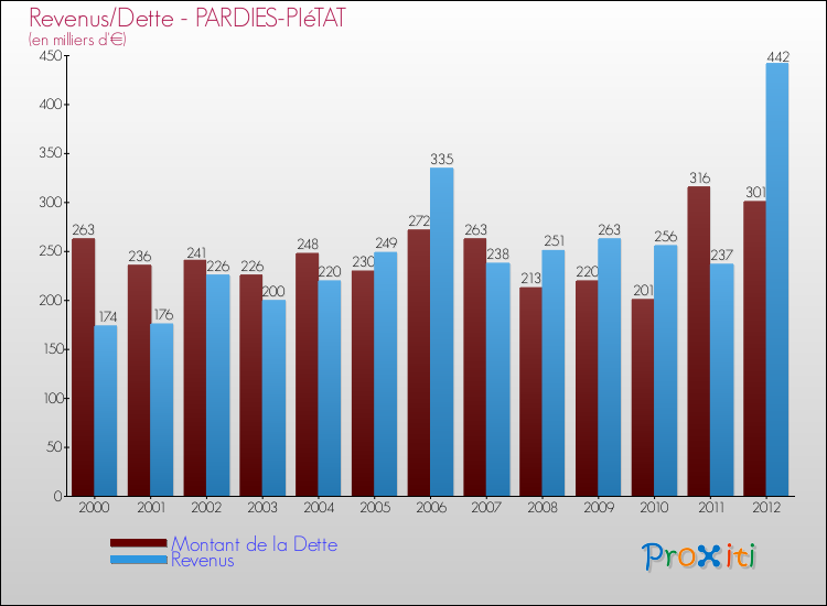 Evolution comparée de la dette et des revenus pour la commune de PARDIES-PIéTAT de 2000 à 2012 Comparaison de la dette et des revenus pour PARDIES-PIéTAT de 2000 à 2012