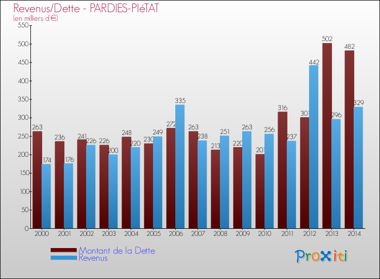 Evolution comparée de la dette et des revenus pour la commune de PARDIES-PIéTAT de 2000 à 2014 Comparaison de la dette et des revenus pour PARDIES-PIéTAT de 2000 à 2014