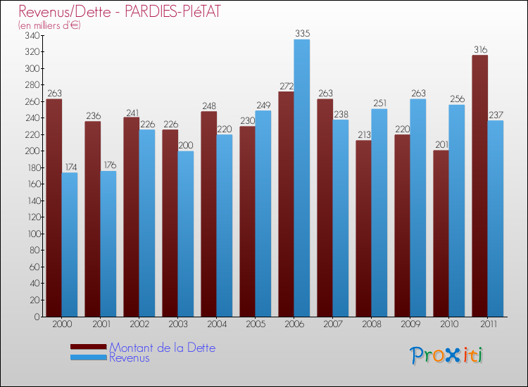 Evolution comparée de la dette et des revenus pour la commune de PARDIES-PIéTAT de 2000 à 2011 Comparaison de la dette et des revenus pour PARDIES-PIéTAT de 2000 à 2011