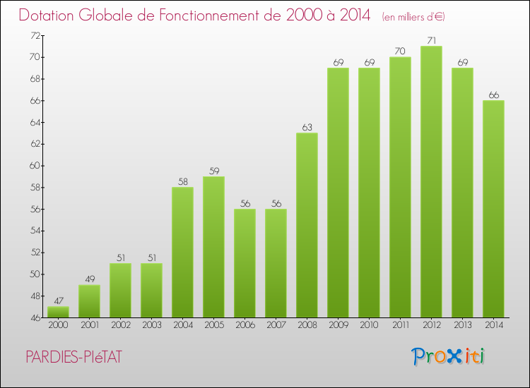 Evolution du montant de la Dotation Globale de Fonctionnement pour la commune de PARDIES-PIéTAT de 2000 à 2014 Evolution du montant de la Dotation Globale de Fonctionnement pour PARDIES-PIéTAT de 2000 à 2014