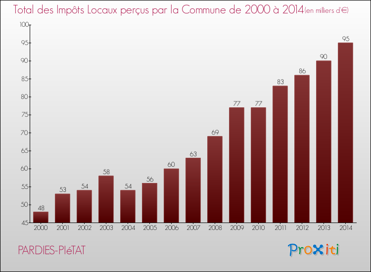 Evolution des Impôts Locaux pour la commune de PARDIES-PIéTAT de 2000 à 2014 Evolution des Impôts Locaux pour PARDIES-PIéTAT de 2000 à 2014
