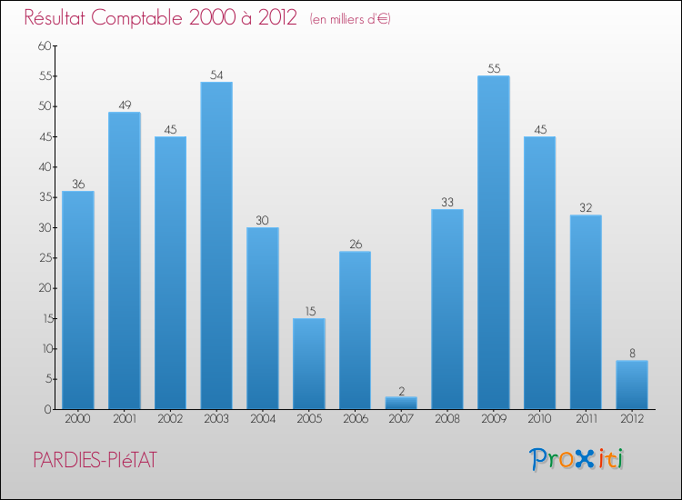 Evolution du résultat comptable pour la commune de PARDIES-PIéTAT de 2000 à 2012 Evolution du résultat comptable pour PARDIES-PIéTAT de 2000 à 2012