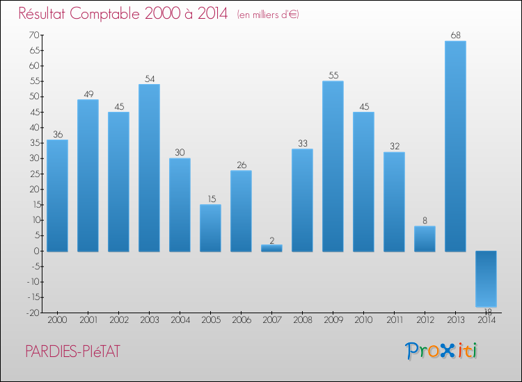Evolution du résultat comptable pour la commune de PARDIES-PIéTAT de 2000 à 2014 Evolution du résultat comptable pour PARDIES-PIéTAT de 2000 à 2014