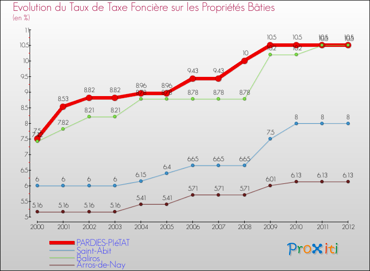 Evolution du taux de la taxe foncière sur le bati pour PARDIES-PIéTAT et les communes proches de 2000 à 2012 Comparaison des taux de taxe foncière sur le bati pour PARDIES-PIéTAT et les communes voisines de 2000 à 2012