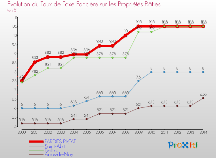 Evolution du taux de la taxe foncière sur le bati pour PARDIES-PIéTAT et les communes proches de 2000 à 2014 Comparaison des taux de taxe foncière sur le bati pour PARDIES-PIéTAT et les communes voisines de 2000 à 2014
