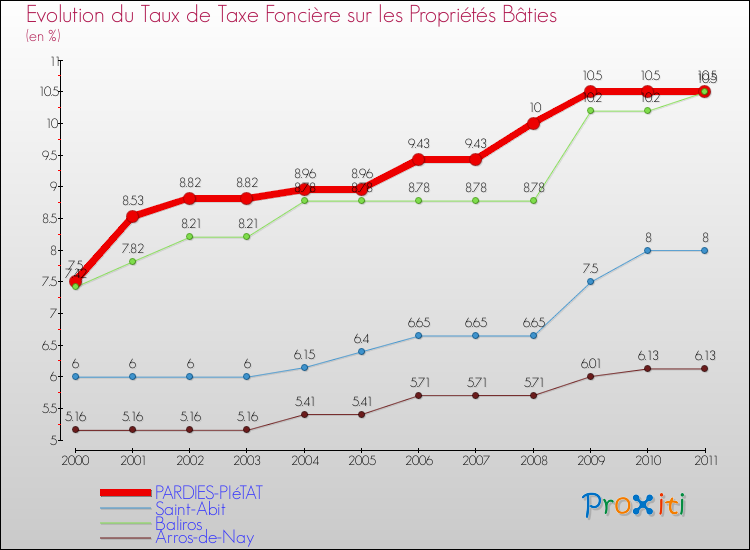 Evolution du taux de la taxe foncière sur le bati pour PARDIES-PIéTAT et les communes proches Comparaison des taux de taxe foncière sur le bati pour PARDIES-PIéTAT et les communes voisines