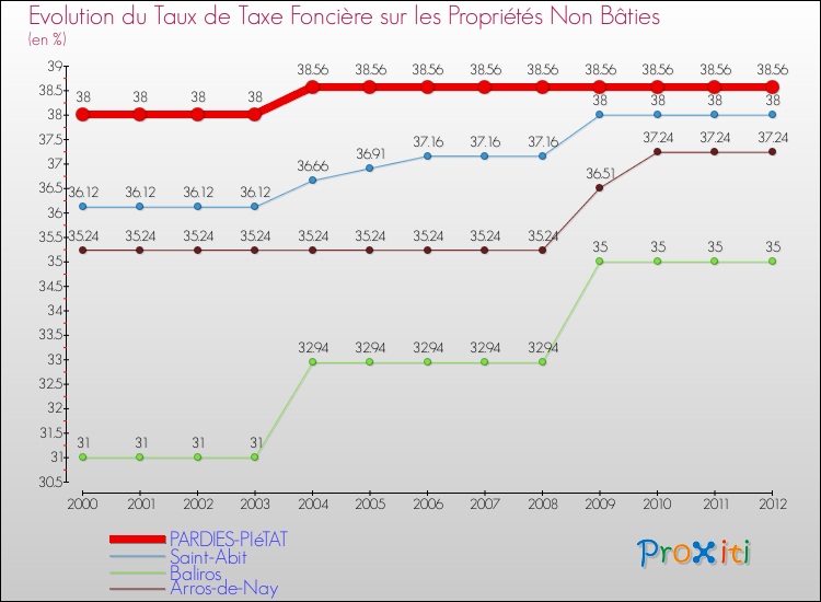 Evolution du taux de la taxe foncière sur les immeubles et terrains non batis pour PARDIES-PIéTAT et les communes proches de 2000 à 2012 Comparaison des taux de la taxe foncière sur les immeubles et terrains non batis pour PARDIES-PIéTAT et les communes voisines de 2000 à 2012