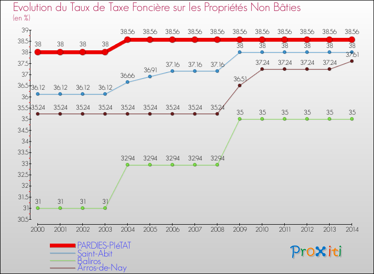 Evolution du taux de la taxe foncière sur les immeubles et terrains non batis pour PARDIES-PIéTAT et les communes proches de 2000 à 2014 Comparaison des taux de la taxe foncière sur les immeubles et terrains non batis pour PARDIES-PIéTAT et les communes voisines de 2000 à 2014
