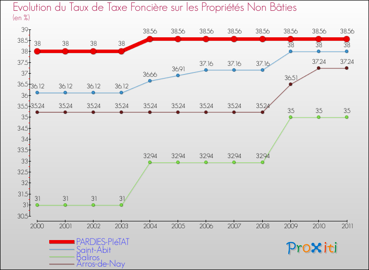 Evolution du taux de la taxe foncière sur les immeubles et terrains non batis pour PARDIES-PIéTAT et les communes proches Comparaison des taux de la taxe foncière sur les immeubles et terrains non batis pour PARDIES-PIéTAT et les communes voisines