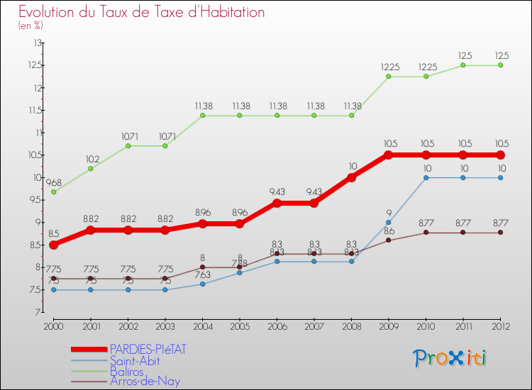 Evolution du taux de la taxe d'habitation pour PARDIES-PIéTAT et les communes proches Comparaison des taux de la taxe d'habitation pour PARDIES-PIéTAT et les communes voisines