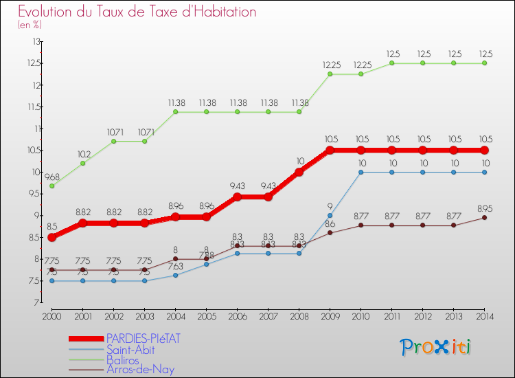 Evolution du taux de la taxe d'habitation pour PARDIES-PIéTAT et les communes proches de 2000 à 2014 Comparaison des taux de la taxe d'habitation pour PARDIES-PIéTAT et les communes voisines de 2000 à 2014