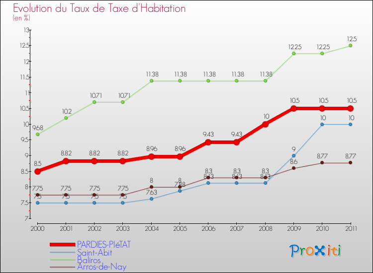 Evolution du taux de la taxe d'habitation pour PARDIES-PIéTAT et les communes proches Comparaison des taux de la taxe d'habitation pour PARDIES-PIéTAT et les communes voisines