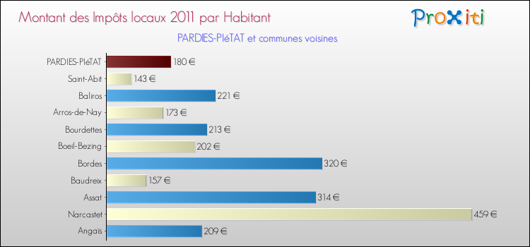 Montant des impôts locaux par Habitant pour PARDIES-PIéTAT et les communes proches Comparaison des impôts locaux par habitant pour PARDIES-PIéTAT et les communes voisines