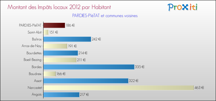 Montant des impôts locaux par Habitant pour PARDIES-PIéTAT et les communes proches Comparaison des impôts locaux par habitant pour PARDIES-PIéTAT et les communes voisines