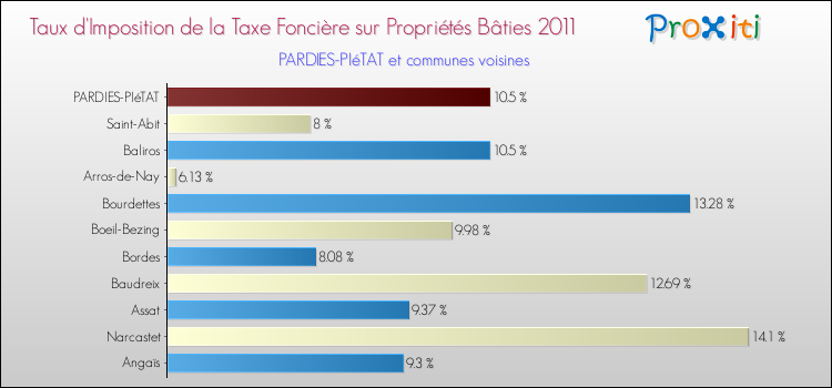 Taux d'imposition de la taxe foncière sur le bati 2011 pour PARDIES-PIéTAT et les communes proches Comparaison des taux d'imposition de la taxe foncière sur le bati 2011 pour PARDIES-PIéTAT et les communes voisines