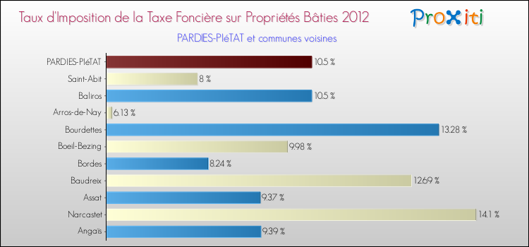 Taux d'imposition de la taxe foncière sur le bati 2012 pour PARDIES-PIéTAT et les communes proches Comparaison des taux d'imposition de la taxe foncière sur le bati 2012 pour PARDIES-PIéTAT et les communes voisines