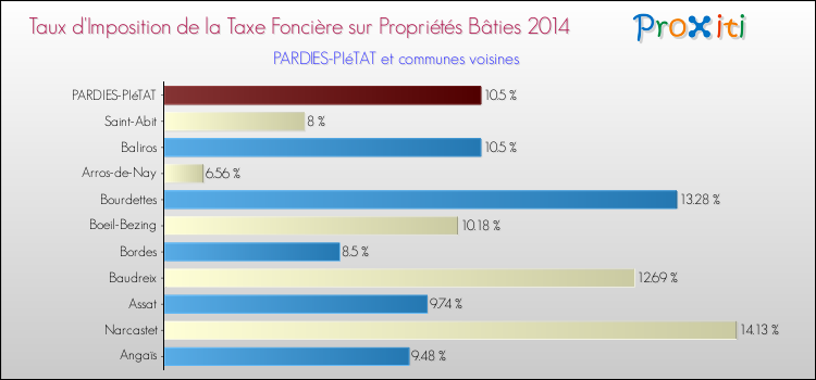 Taux d'imposition de la taxe foncière sur le bati 2014 pour PARDIES-PIéTAT et les communes proches Comparaison des taux d'imposition de la taxe foncière sur le bati 2014 pour PARDIES-PIéTAT et les communes voisines