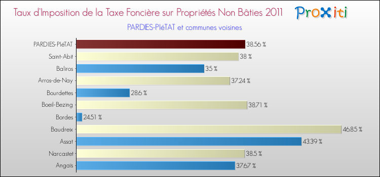 Taux d'imposition de la taxe foncière sur les immeubles et terrains non batis 2011 pour PARDIES-PIéTAT et les communes proches Comparaison des taux d'imposition de la taxe foncière sur les immeubles et terrains non batis 2011 pour PARDIES-PIéTAT et les communes voisines