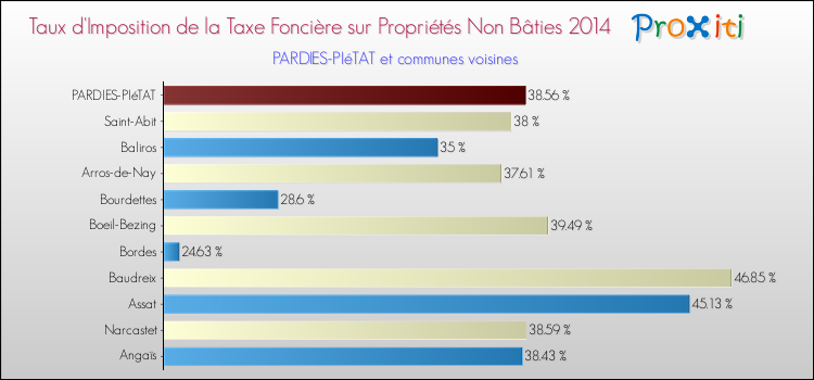 Taux d'imposition de la taxe foncière sur les immeubles et terrains non batis 2014 pour PARDIES-PIéTAT et les communes proches Comparaison des taux d'imposition de la taxe foncière sur les immeubles et terrains non batis 2014 pour PARDIES-PIéTAT et les communes voisines