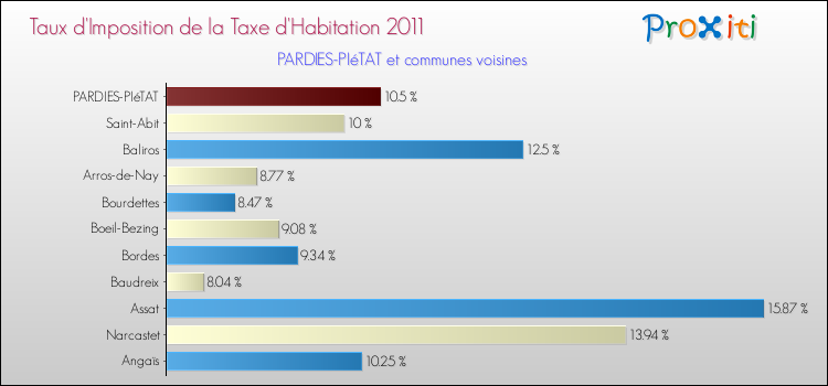 Taux d'imposition de la taxe d'habitation 2011 pour PARDIES-PIéTAT et les communes proches Comparaison des taux d'imposition de la taxe d'habitation 2011 pour PARDIES-PIéTAT et les communes voisines