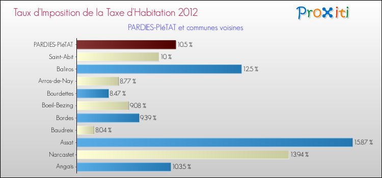 Taux d'imposition de la taxe d'habitation 2012 pour PARDIES-PIéTAT et les communes proches Comparaison des taux d'imposition de la taxe d'habitation 2012 pour PARDIES-PIéTAT et les communes voisines
