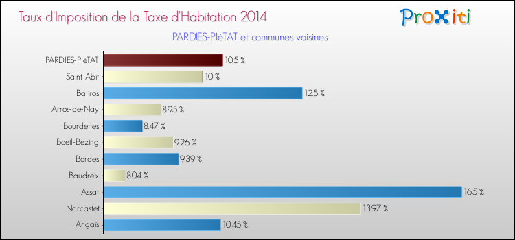 Taux d'imposition de la taxe d'habitation 2014 pour PARDIES-PIéTAT et les communes proches Comparaison des taux d'imposition de la taxe d'habitation 2014 pour PARDIES-PIéTAT et les communes voisines