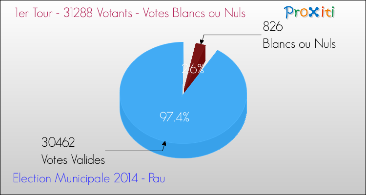 Elections Municipales 2014 - Votes blancs ou nuls au 1er Tour pour la commune de Pau