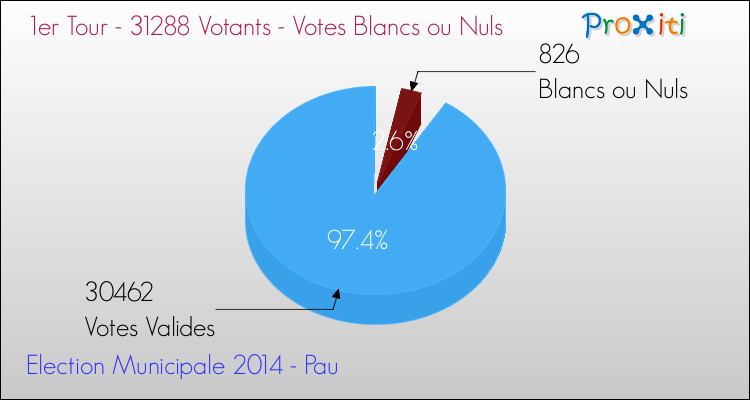 Votes blancs ou nuls au 1er Tour des Elections Municipales 2014 de la commune de Pau Elections Municipales 2014 - Votes blancs ou nuls au 1er Tour pour la commune de Pau