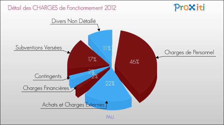 Décomposition des Charges de Fonctionnement 2012 de la commune de PAU Charges de Fonctionnement 2012 pour la commune de PAU