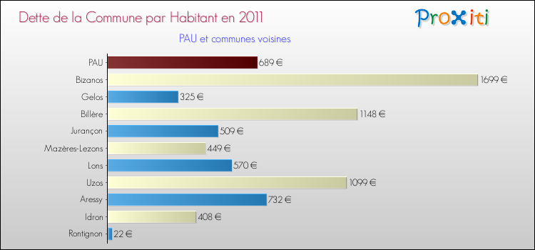 Dette par habitant de la commune en 2011 pour PAU et les communes proches Comparaison de la dette par habitant de la commune en 2011 pour PAU et les communes voisines