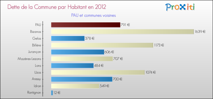 Dette par habitant de la commune en 2012 pour PAU et les communes proches Comparaison de la dette par habitant de la commune en 2012 pour PAU et les communes voisines