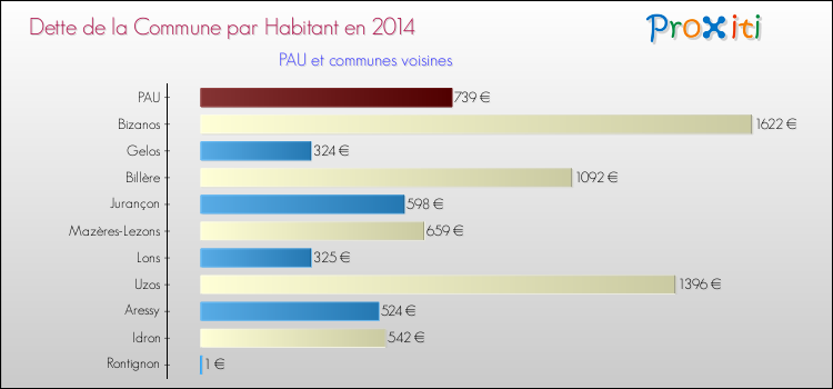 Dette par habitant de la commune en 2014 pour PAU et les communes proches Comparaison de la dette par habitant de la commune en 2014 pour PAU et les communes voisines