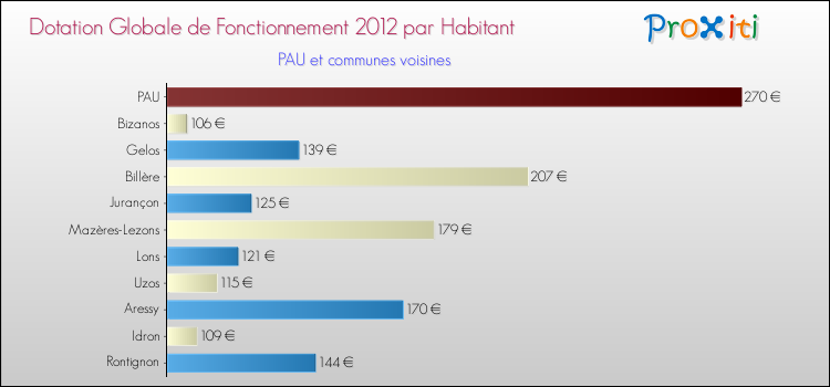 Montant des dotations globales de fonctionnement DGF par Habitant pour PAU et les communes proches Comparaison des des dotations globales de fonctionnement DGF par habitant pour PAU et les communes voisines