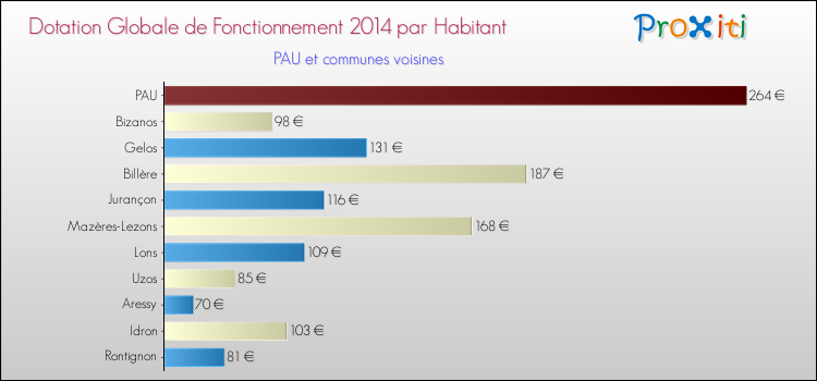 Comparaison des des dotations globales de fonctionnement DGF par habitant pour PAU et les communes voisines en 2014.