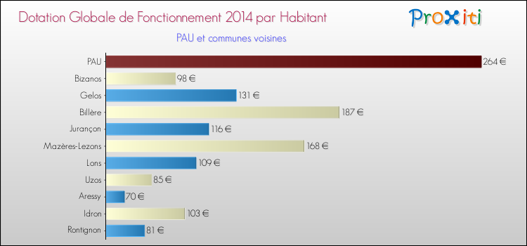 Montant des dotations globales de fonctionnement DGF par Habitant pour PAU et les communes proches en 2014. Comparaison des des dotations globales de fonctionnement DGF par habitant pour PAU et les communes voisines en 2014.