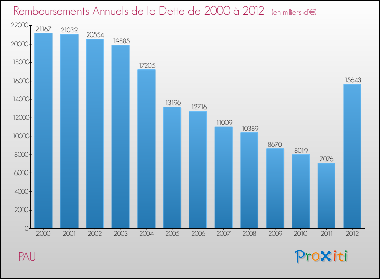 Evolution de l'annuité de la dette pour la commune de PAU de 2000 à 2012 Annuités de la dette pour PAU de 2000 à 2012
