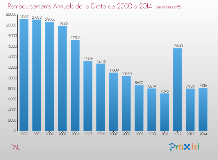 Evolution de l'annuité de la dette pour la commune de PAU de 2000 à 2014 Annuités de la dette pour PAU de 2000 à 2014