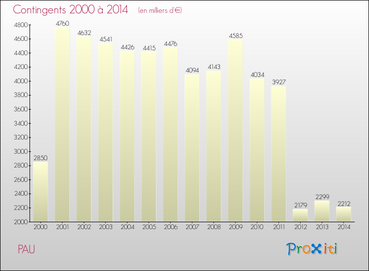 Evolution des Charges de Contingents pour PAU de 2000 à 2014