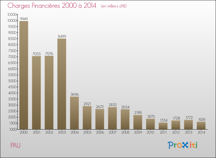 Evolution des Charges Financières pour PAU de 2000 à 2014