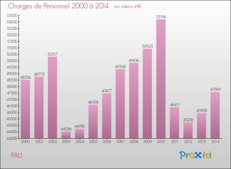 Evolution des dépenses de personnel pour PAU de 2000 à 2014