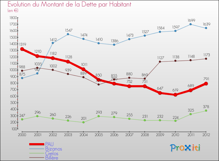 Evolution de la dette par habitant pour la commune de PAU et les communes proches de 2000 à 2012 Comparaison de la dette par habitant pour PAU et les communes voisines de 2000 à 2012